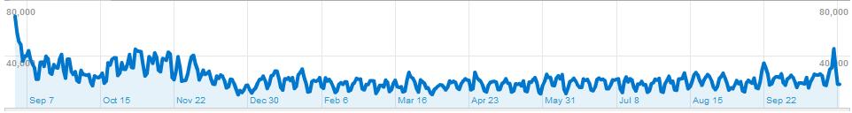 Pageview graph