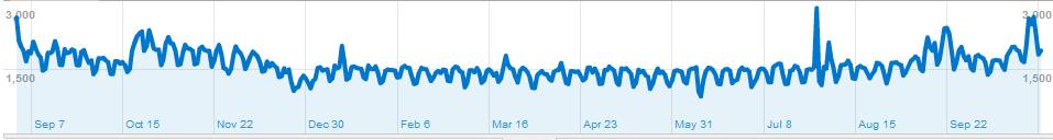 Visitor graph